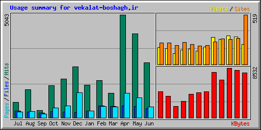 Usage summary for vekalat-boshagh.ir